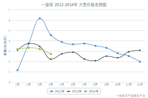 河南大葱价格今日价格最新行情,河南大葱