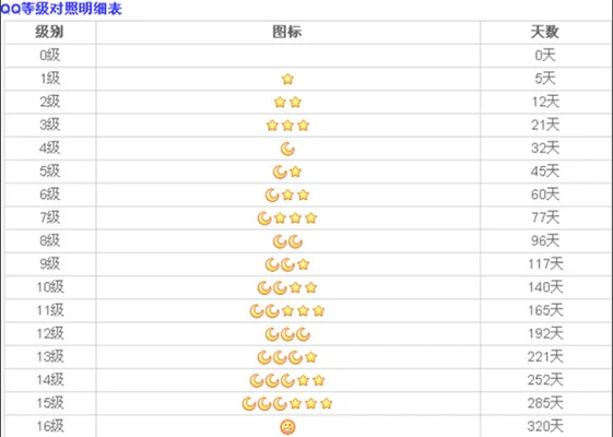 qq一个星星等于多少天,qq一个皇冠能卖多少钱？