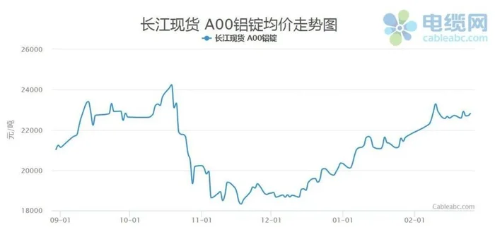 长江铝锭今日价格