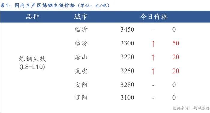 生铁价格今日报价表：生铁涨50元吨,废钢跌1