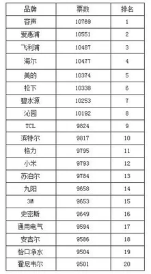 净水器排名(有哪些净水器上榜)