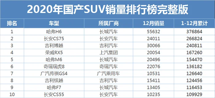 国产一线品牌suv排名,哈弗H6第一,第二竟是它？