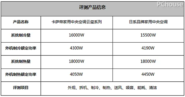 高端家用中央空调pk:卡萨帝与日系品牌,速来围观_家电评测
