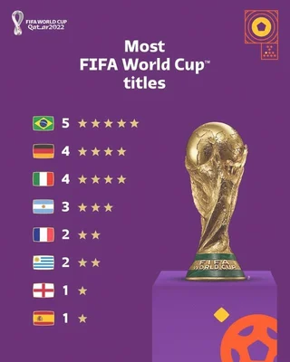 FIFA官方晒世界杯冠军排名(阿根廷升至3星
