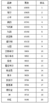 净水器排名(有哪些净水器上榜)