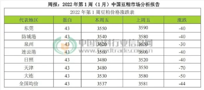 豆粕今日价格报价