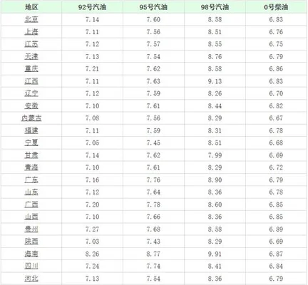 92号油价今日价表：今天92号汽油多少钱一升？车主：又涨了!