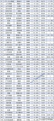 2022年十月汽车销量排行榜完整版：第一名竟