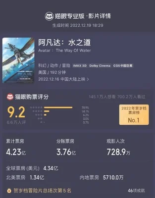 022全球十大票房最高的电影：第一名毫无悬念,中国仅2部电影上榜"/