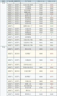 液化气多少钱一公斤最新价格,液化气多少