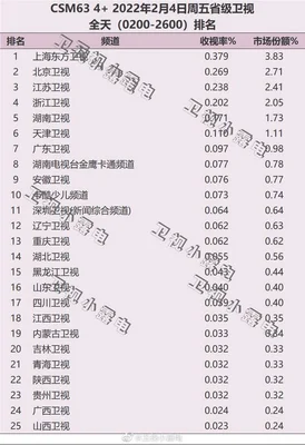 卫视收视率排行榜：东方卫视第一!浙江台第二!湖南卫视第三？