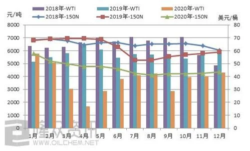 基础油价格最新行情走势图：美原油期货跌至