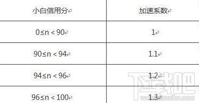 拍拍怎么开通小白信用？如何开通小白信用