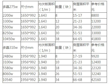 光伏板价格多少钱一块？光伏板价格多少一平