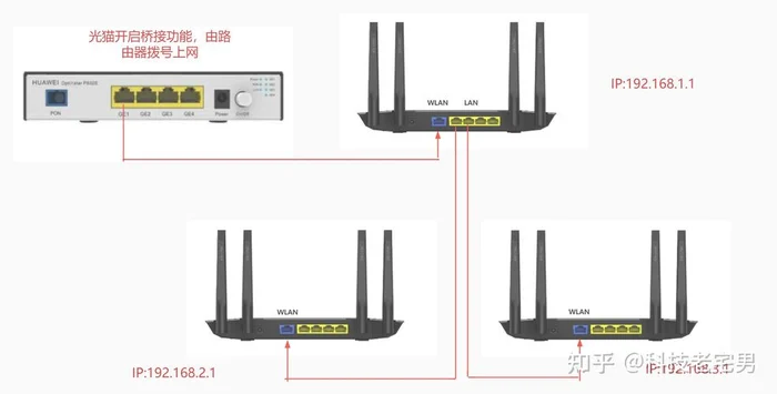 路由器怎样串路由器(多路由组网竟如此简单！彻底解决家庭WiFi网络问题)