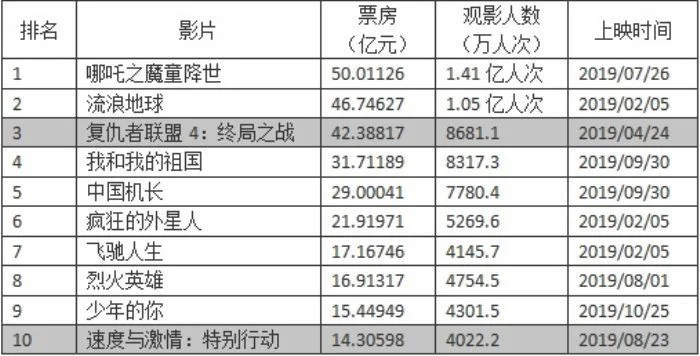 电影票房排行榜总榜中国：吴京黄渤邓超孙俪,你最喜欢谁？