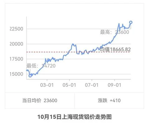 今日铝价格最新走势图