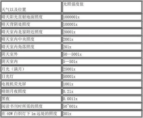 二、光照和温度