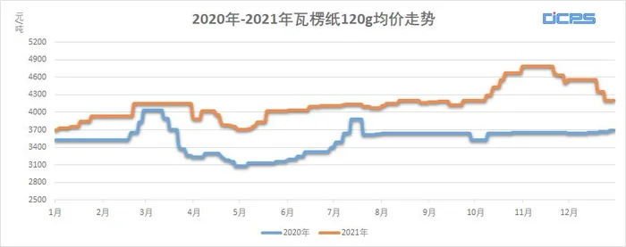 全国纸价今日价格行情：废纸涨势迅猛,多地