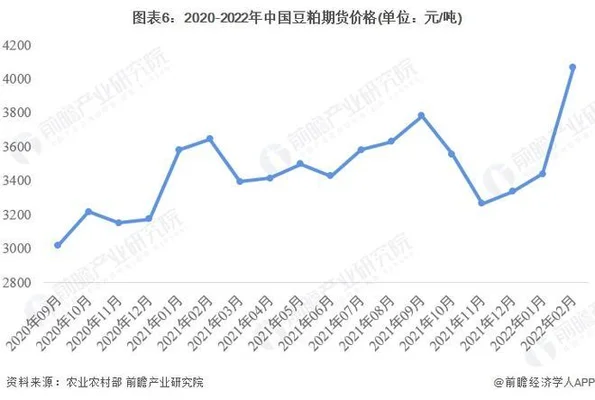 豆粕今天价格多少钱？3月份豆粕价格走势分