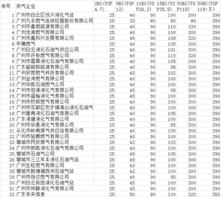 今日煤气价格多少钱一罐