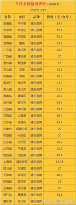 今日报价：今日全国生猪价格表(单位：元公斤)