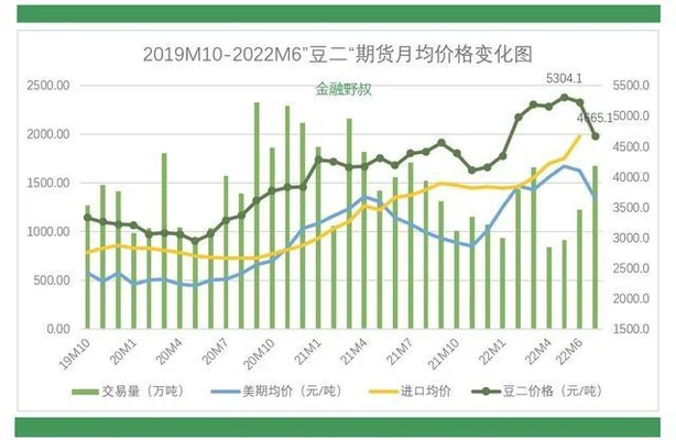 大豆价格2022最新行情：大豆期货主力合约震