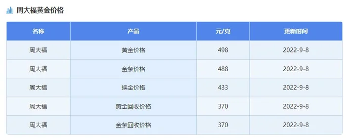 今天金价多少钱一克9999(国际黄金行情升温 本地足金首饰每克上涨约25元)