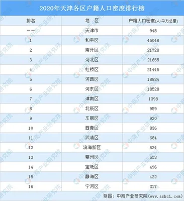 天津市人口数量2022年预测：常住人口将达1350万人