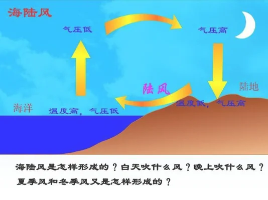 夏季风是什么方向的风？