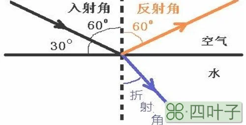 折射角小于入射角属于什么折射