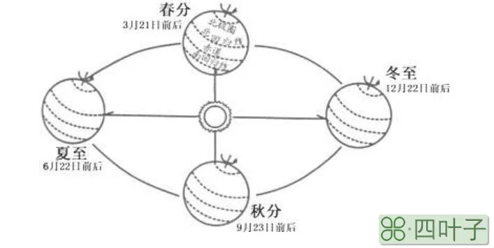 自然现象什么的交替由地球公转产生的