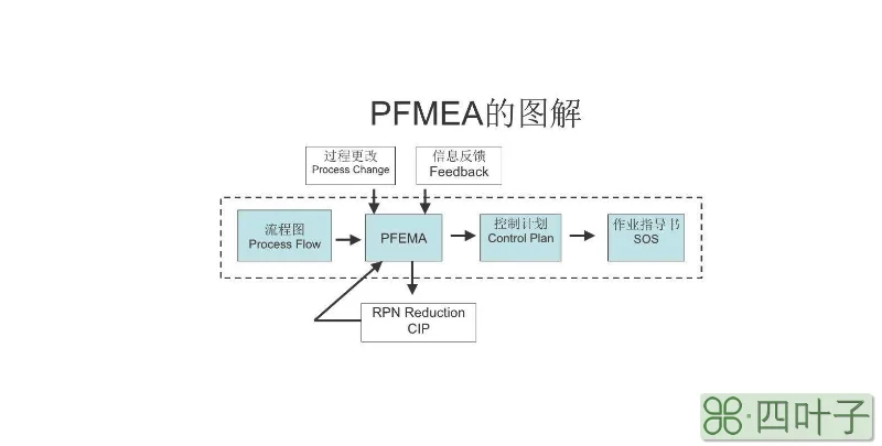 dfmea与pfmea的区别