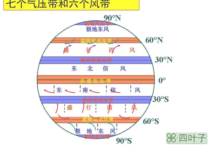 气压带和风带的季节移动规律