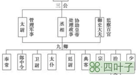 三公九卿制中的三公包括