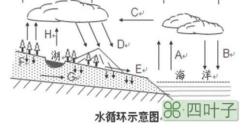 水循环的四个地理意义