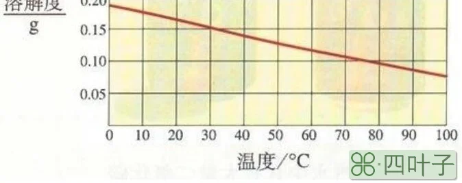 影响溶解度的三个因素