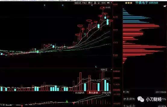 「老柯课堂」股票冲高回落，是主力在拉高出货吗？