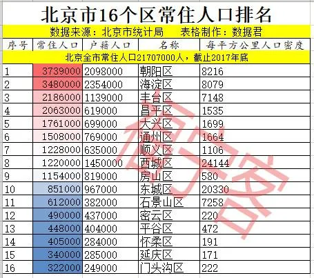 北京市16个区人口排名，朝阳常住人口第一，海淀户籍人口第一