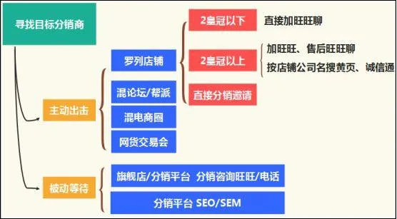 如何做网店分销 | 申请加入淘宝分销平台的方法