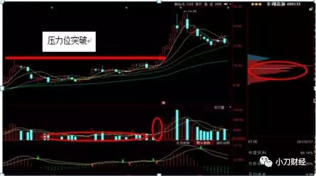 「老柯课堂」股票冲高回落，是主力在拉高出货吗？
