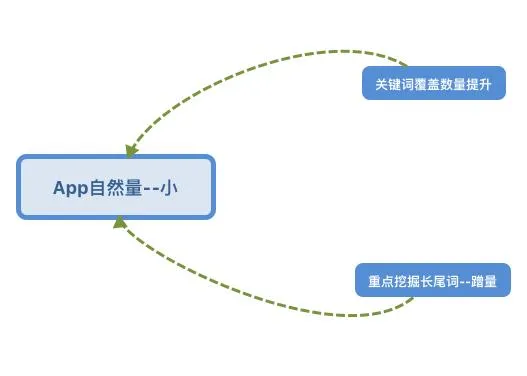 初入ASO优化，如何布局优化才能让产品快速成长？