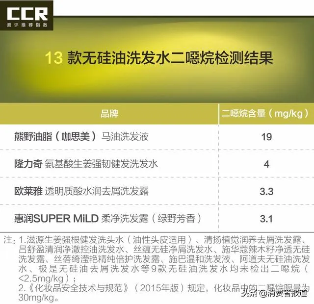 13款无硅油洗发水测评：欧莱雅、熊野油脂、惠润等检出可能致癌物