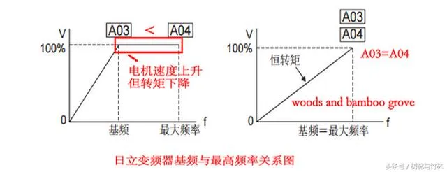 搞定变频器这几个常用参数，电机变频调速系统就能简单可靠地运行