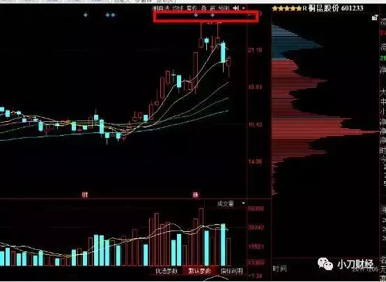 「老柯课堂」股票冲高回落，是主力在拉高出货吗？