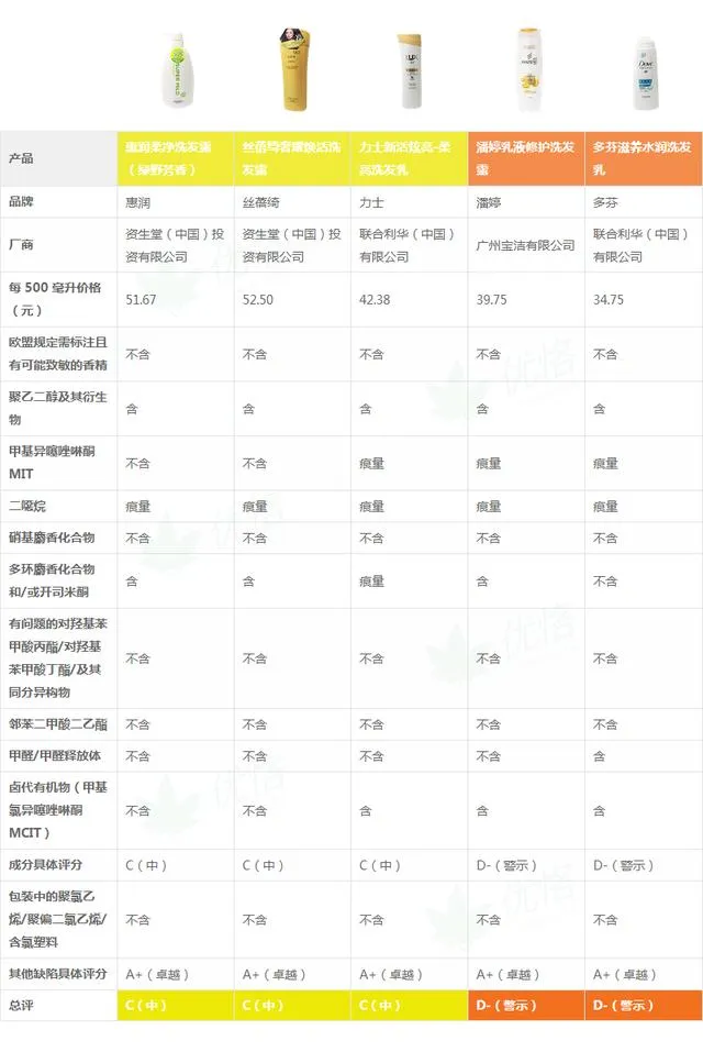 10款洗发水，潘婷为警示，力士、沙宣仅为中，为什么评分下降？