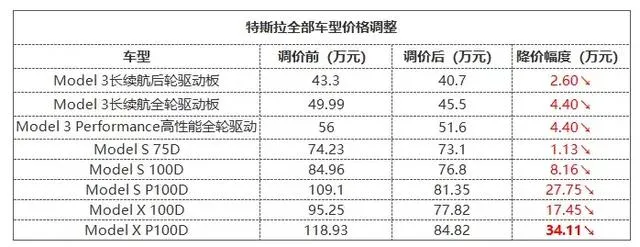 Model S和Model 3直降34万！特斯拉价格波动似股票是什么意思？