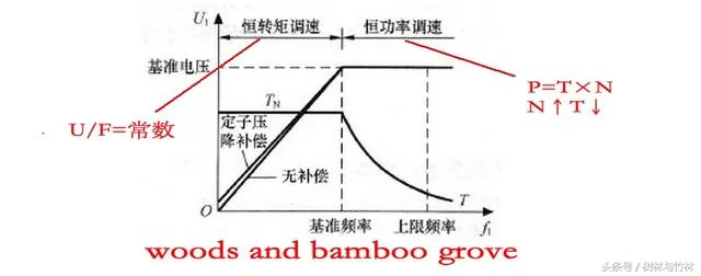 搞定变频器这几个常用参数，电机变频调速系统就能简单可靠地运行
