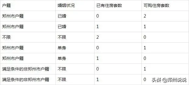 最新！2019年郑州市限购政策、限购区域及解决办法