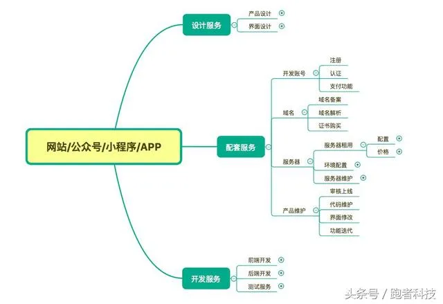 制作微信小程序费用是多少 | 微信小程序制作流程及费用